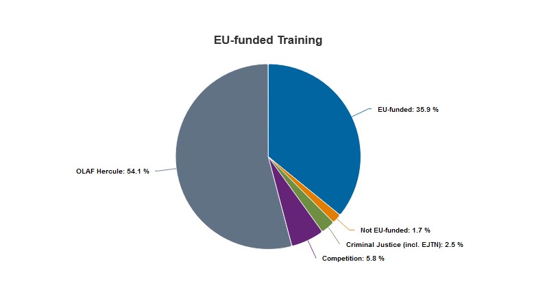 EU-funded Training