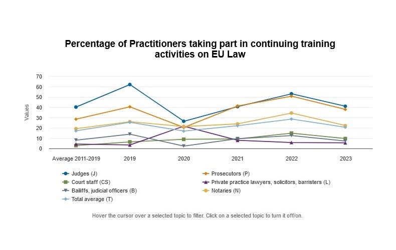 Percentage of Practitioners Participating in Training