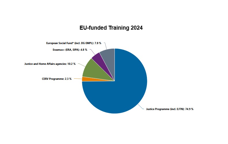 EU-funded training graph