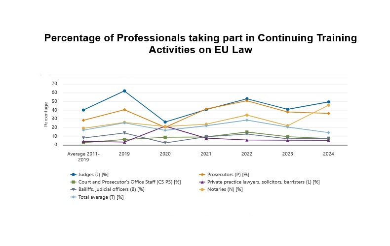 Percentage of Professionals Participating in Training grap